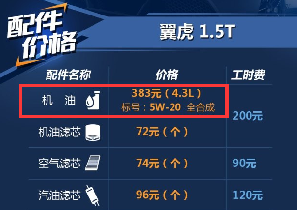 翼虎1.5T用什么机油好?翼虎1.5T保养机油加多少？