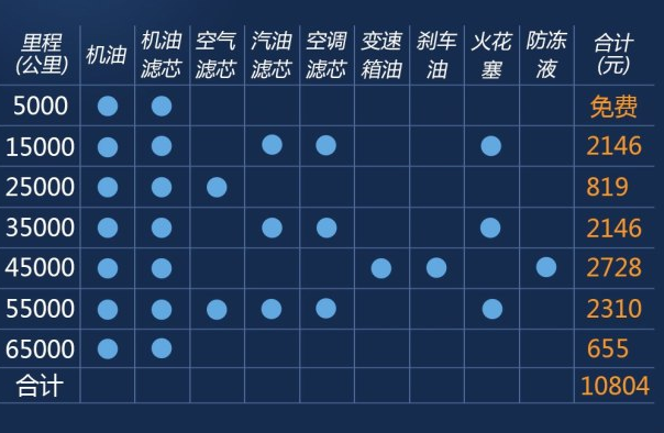 翼虎1.5T保养费用 翼虎1.5T保养周期表及明细