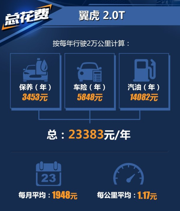 翼虎2.0T养车费用一年多少钱？翼虎养车难吗？