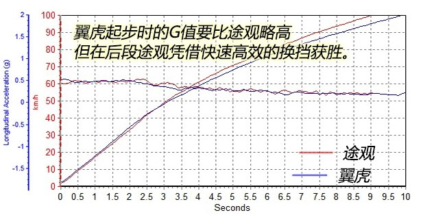 翼虎1.5T百公里加速几秒？翼虎1.5T动力强不强？