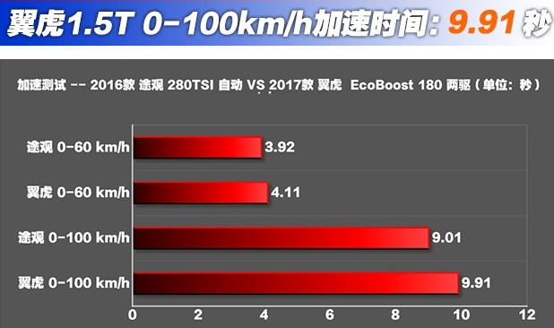 翼虎1.5T百公里加速几秒？翼虎1.5T动力强不强？