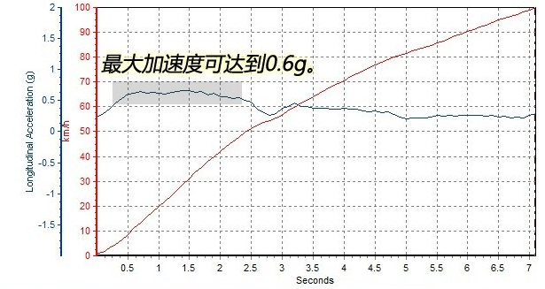 翼虎2.0T百公里加速时间几秒？翼虎2.0T动力猛不猛