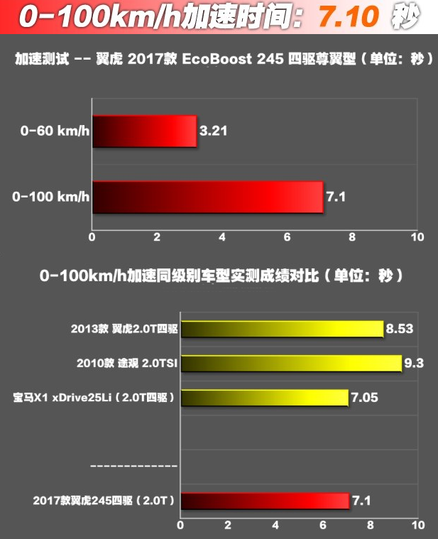 翼虎2.0T百公里加速时间几秒？翼虎2.0T动力猛不猛