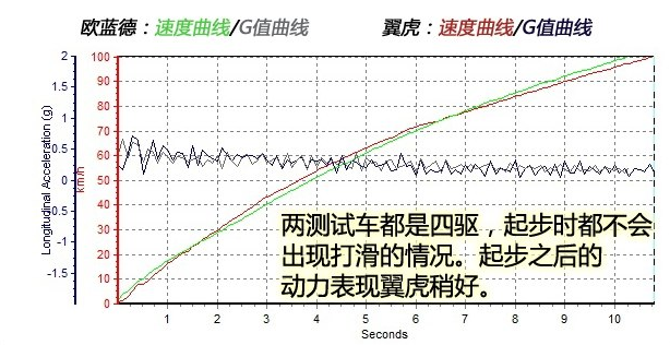 翼虎1.5T四驱动力强不强？翼虎1.5T四驱百公里加速测试