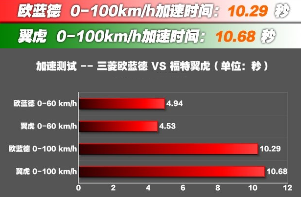 翼虎1.5T四驱动力强不强？翼虎1.5T四驱百公里加速测试