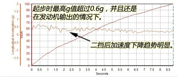 领克01百公里加速时间几秒？领克01起步加速快不快？