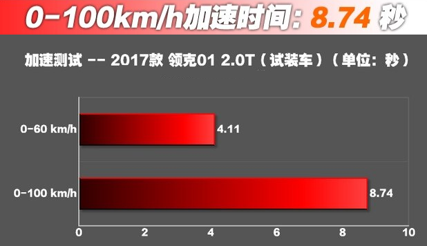 领克01百公里加速时间几秒？领克01起步加速快不快？