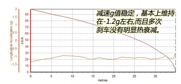 领克01刹车距离35.16米！领克01刹车性能有点强悍