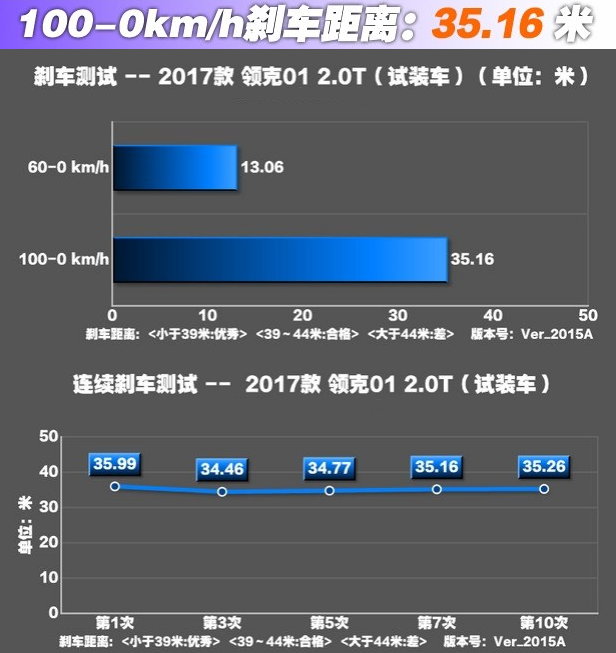 领克01刹车距离35.16米！领克01刹车性能有点强悍