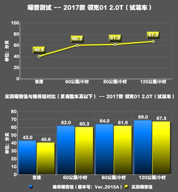 领克01噪音分贝测试 领克01隔音效果如何？