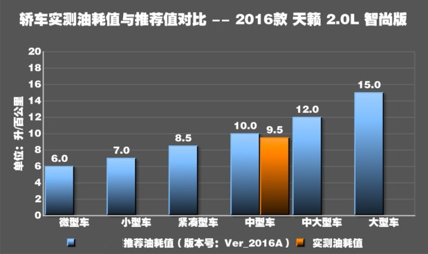 2016天籁2.0真实油耗测试 天籁2.0L实际油耗高吗？