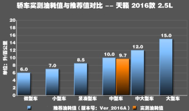 新天籁2.5L油耗实测 天籁2.5真实平均油耗多少？