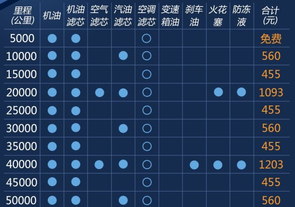 长安CS55保养费用多少？CS55保养周期表及价格