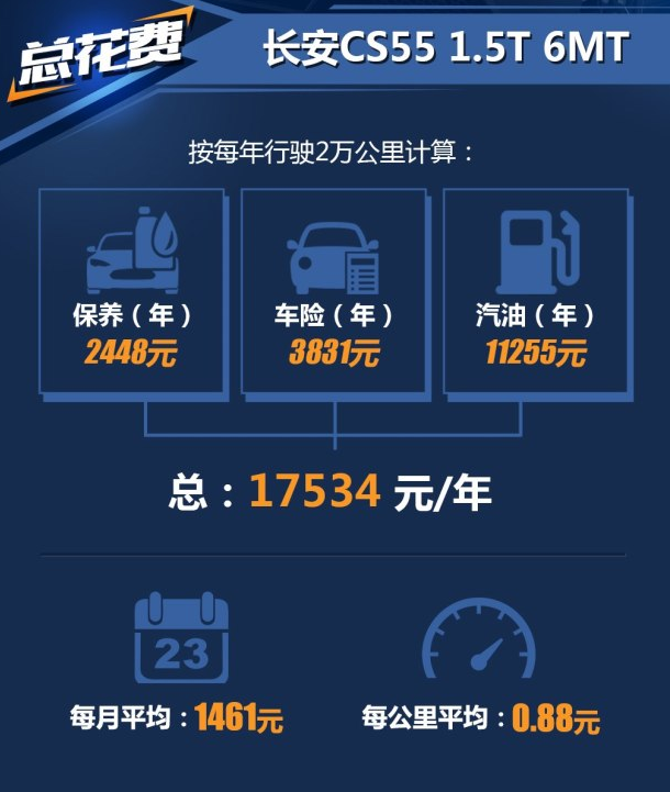 长安CS55手动挡养车费用一年多少？CS55养车难吗？