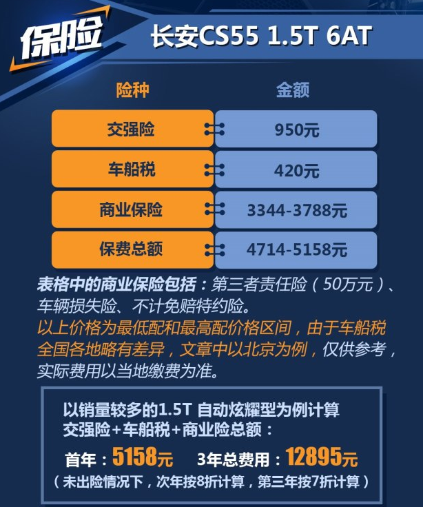 长安CS55自动挡保险费用 长安CS55保险计算