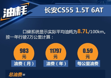 长安CS55自动挡实际平均油耗一公里几毛?