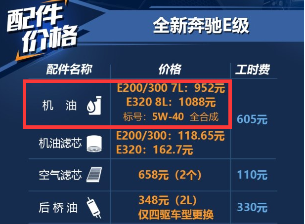 全新奔驰E级用什么机油好 奔驰E级机油加几升?