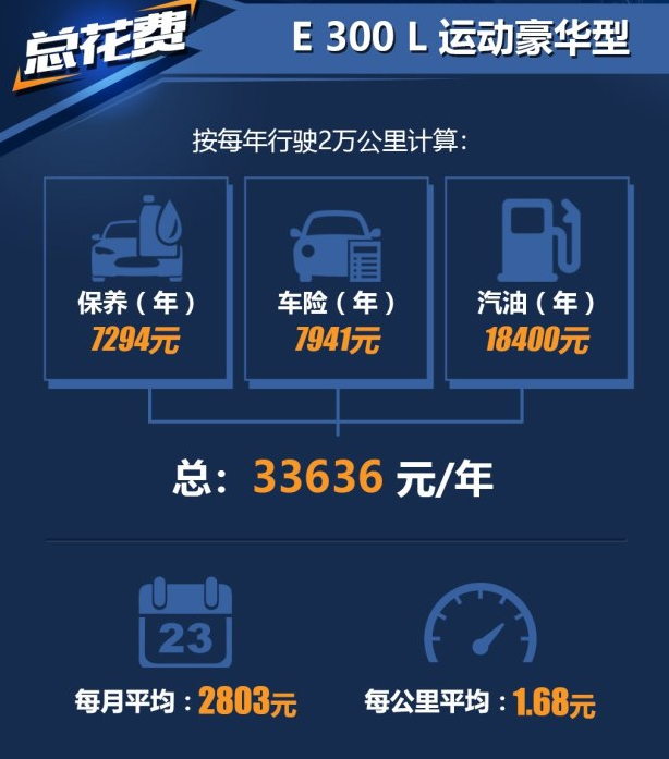 2017新奔驰E级养车费用一年多少钱？奔驰E养车贵吗？