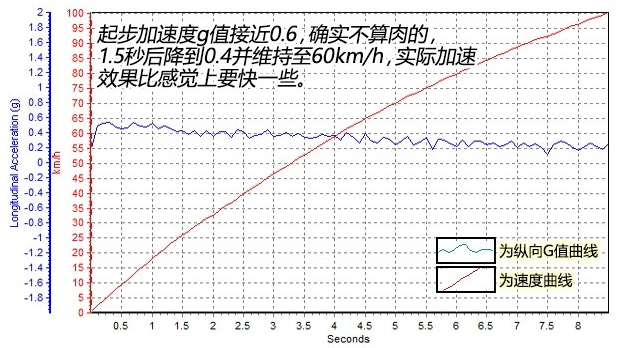 天籁2.5百公里加速几秒？天籁2.5L动力肉吗加速快不快?