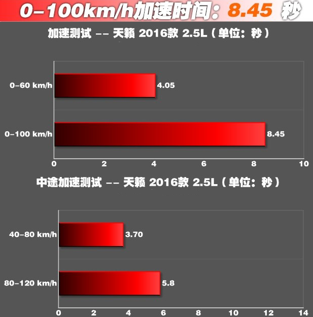 天籁2.5百公里加速几秒？天籁2.5L动力肉吗加速快不快?