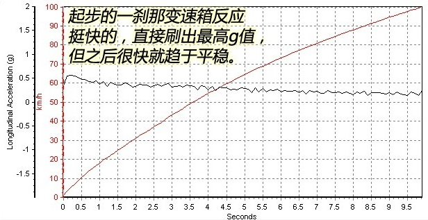 2016天籁2.0百公里加速时间 天籁2.0动力性能怎么样？