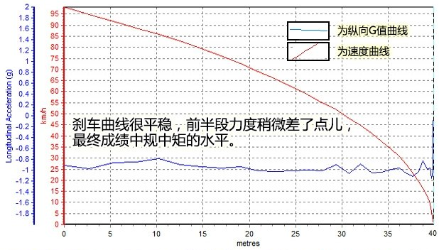 2016天籁刹车距离测试 天籁刹车性能如何？