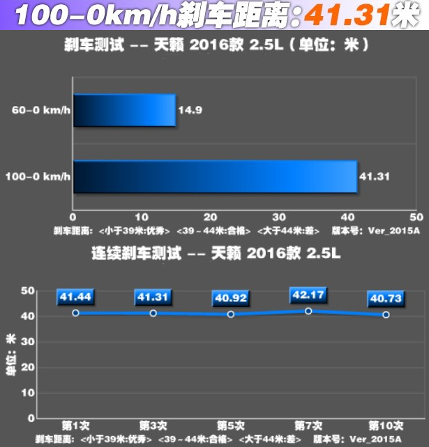 2016天籁刹车距离测试 天籁刹车性能如何？