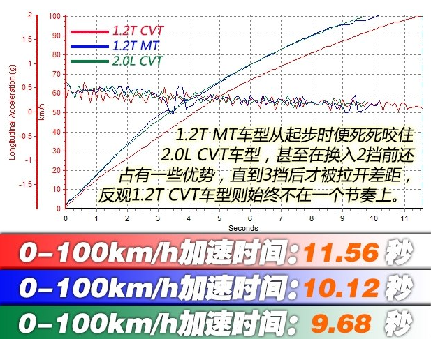 逍客1.2T百公里加速时间几秒 逍客1.2T动力怎么样？