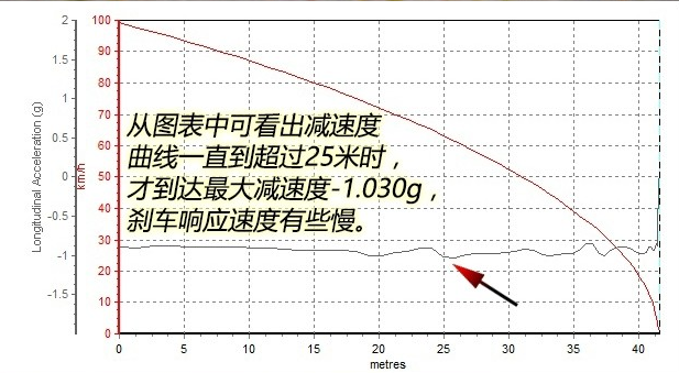 新逍客刹车距离测试 逍客刹车性能如何?