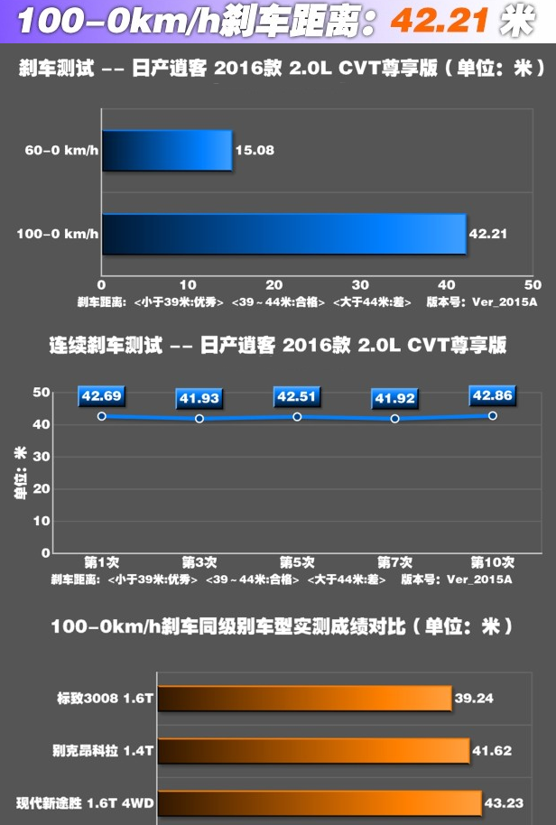 新逍客刹车距离测试 逍客刹车性能如何?