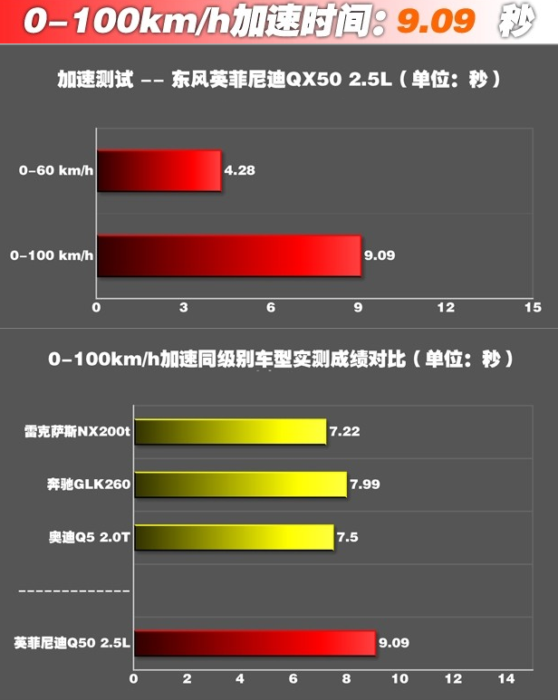 英菲尼迪QX502.5L百公里几秒？QX502.5L动力怎么样