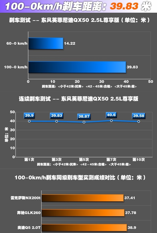 英菲尼迪QX50刹车距离 QX50刹车性能如何