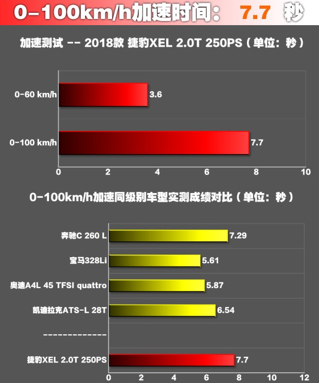 捷豹XEL百公里加速时间几秒？捷豹XEL动力强不强？