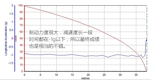 捷豹XEL刹车距离测试 捷豹XEL刹车系统性能