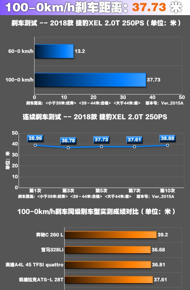 捷豹XEL刹车距离测试 捷豹XEL刹车系统性能