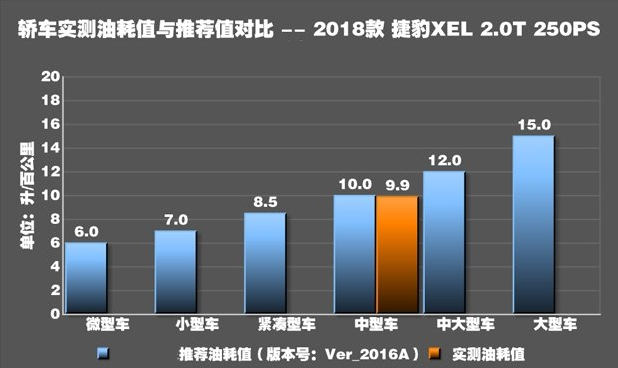 捷豹XEL油耗测试 捷豹XEL油耗多少高不高？