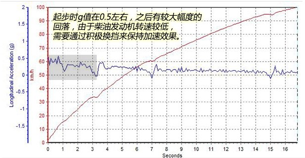 中兴领主百公里加速几秒？中兴领主2.5T动力怎么样？