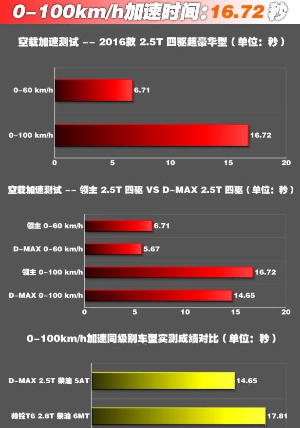 中兴领主百公里加速几秒？中兴领主2.5T动力怎么样？