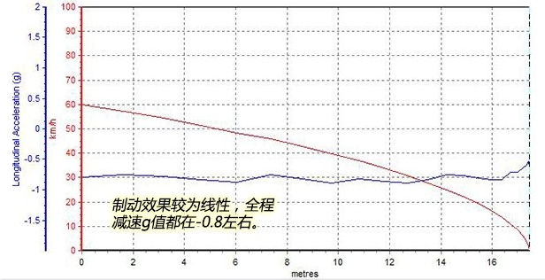 中兴领主刹车距离测试 中兴领主刹车性能怎么样