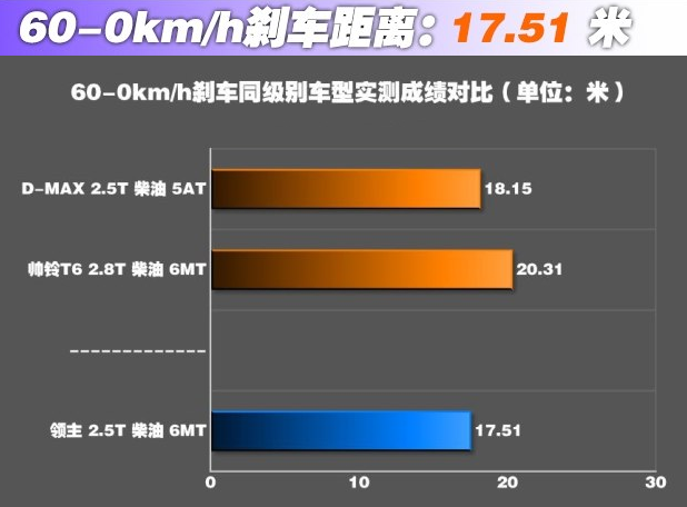 中兴领主刹车距离测试 中兴领主刹车性能怎么样