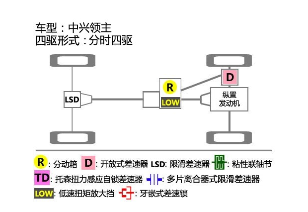 中兴领主是什么四驱形式 <font color=red>中兴领主四驱结构</font>解析