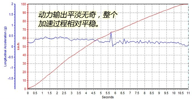 风神AX41.4T百公里加速几秒？风神AX41.4T动力强不强？