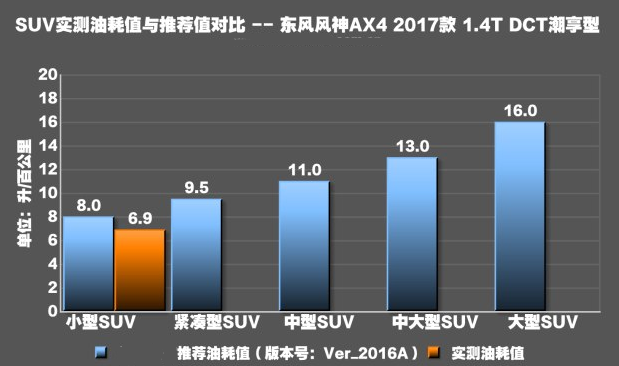 风神AX4真实油耗测试 AX41.4T实际油耗多少？