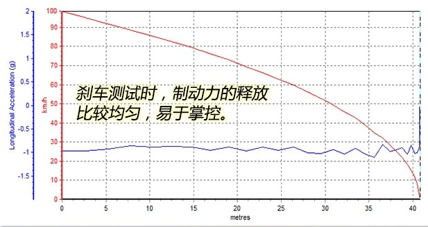 风神AX4刹车距离几米？风神AX4刹车性能测试