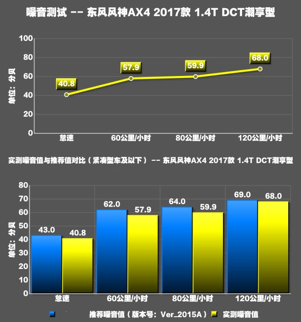 风神AX4噪音大小测试 风神AX4噪音大怎么办？