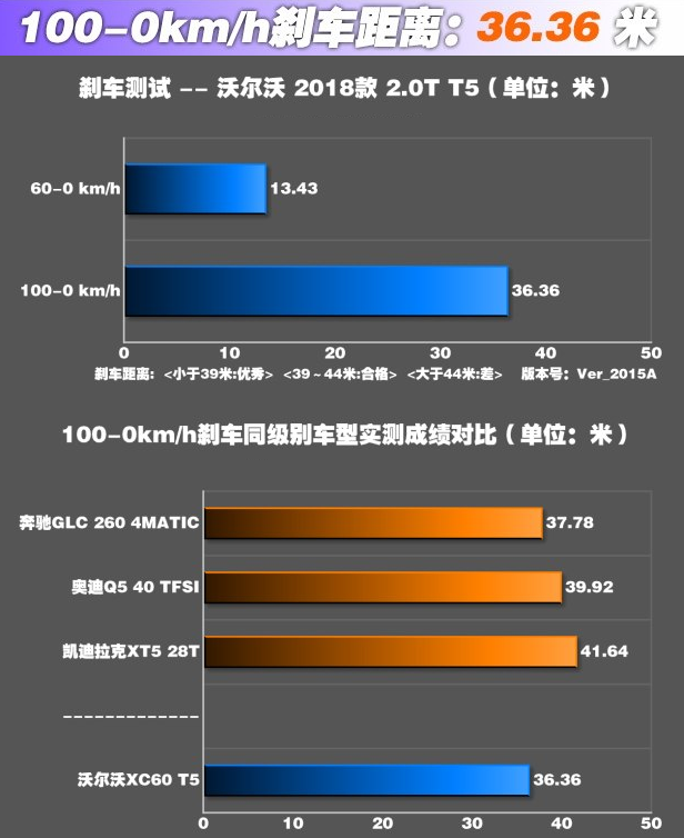 2018全新XC60刹车距离 全新沃尔沃XC60刹车性能