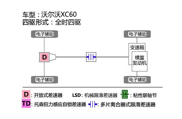 <font color=red>全新XC60是什么四驱</font>？2018全新XC60四驱结构形式