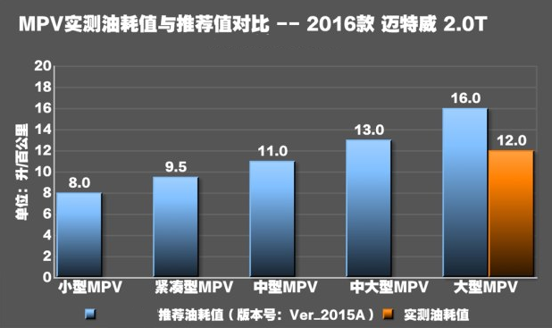 迈特威2.0T真实油耗测试 迈特威百公里油耗高吗？