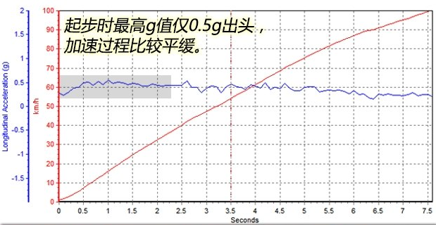 凯迪拉克XT525T百公里加速几秒？XT525T动力怎么样？