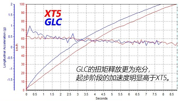 凯迪拉克XT5混动百里加速几秒 XT528E动力怎么样?